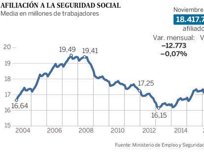 El paro en Cataluña registra su mayor subida en un noviembre desde 2009