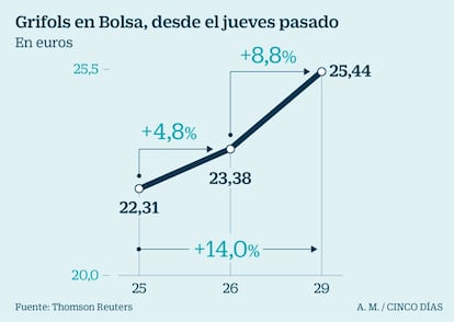 Grifols en Bolsa, desde el jueves pasado