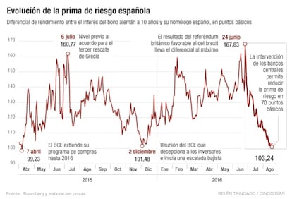 Prima de riesgo