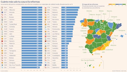 Cuánto vale más tu casa si la reformas