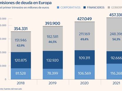 Las emisiones financieras escapan a la inestabilidad y suben un 21% hasta marzo