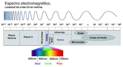 Ondas del espectro electromagnético.