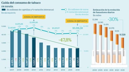 Caída del consumo de tabaco