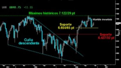 ALEJA EL RIESGO PERO... El Footsie intenta dejar atrás el soporte clave del corto plazo sobre los 6.654/65 puntos y alcanzar la parte superior del extenso Martillo invertido semanal dejado hace dos semanas sobre los 7.000 puntos. A pesar del esfuerzo, falta impulsividad en la tentativa alcista de confirmar la kilométrica pauta de giro.