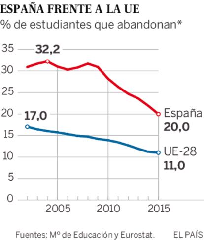 * Población de 18 a 24 años que no ha completado el nivel de Educación Secundaria 2ª etapa y no sigue ningún tipo de educación o formación.