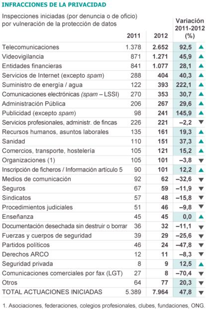 Fuente: Agencia Española de Protección de Datos.