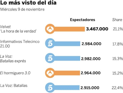 Audiencias del miércoles 9 de noviembre