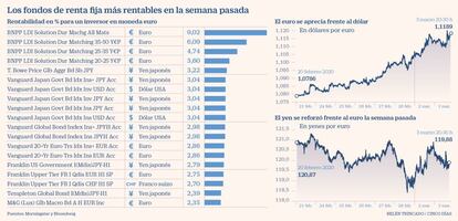 Los fondos de renta fija más rentables en la semana pasada