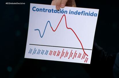 Casado saca un gráfico sobre la evolución de la contratación indefinida.