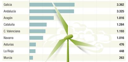 Potencia e&oacute;lica en Espa&ntilde;a