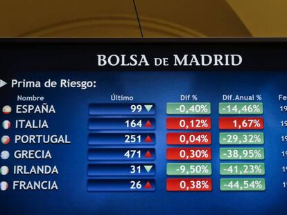 Indicadores de la prima de riesgo en la Bolsa de Madrid. 