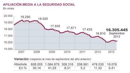 Fuente: Ministerio de Empleo y Seguridad Social.