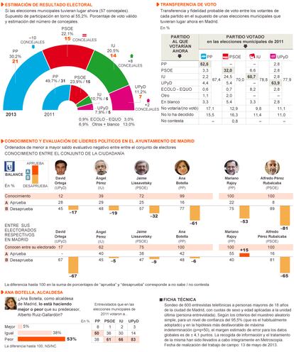 Fuente: Metroscopia.