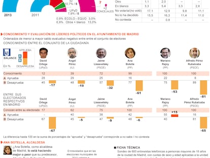 Fuente: Metroscopia.