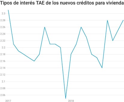 Evolución de los tipos de interés (TAE) de las nuevas operaciones de préstamos hipotecarios, según el Banco de España.