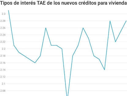 Evolución de los tipos de interés (TAE) de las nuevas operaciones de préstamos hipotecarios, según el Banco de España.