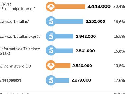 Audiencias del miércoles 26 de octubre