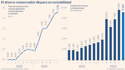 Ahorro conservador Tipos interés nuevos depósitos Gráfico