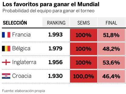 ¿Quién ganará el Mundial? Estas son las opciones de cada semifinalista