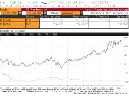 Compara los retornos sobre el capital invertido (ROCE) y verás la rentabilidad que se obtiene