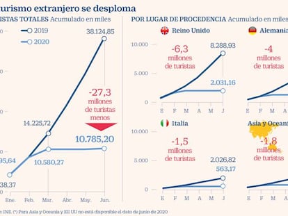 El hundimiento del turismo extranjero se ceba con los hoteles de lujo