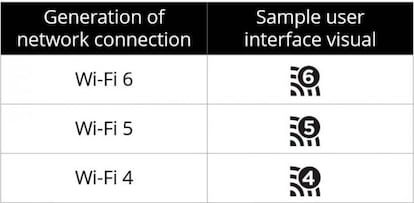 La nueva nomenclatura del Wifi llega acompañada de un nuevo código visual