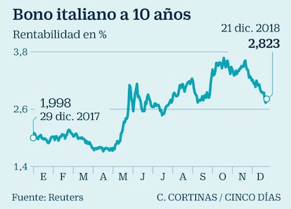 Bono italiano a 10 años