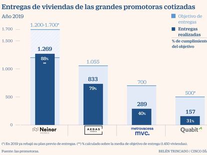Metrovacesa logra en 2019 solo el 40% de su objetivo de entregas de viviendas