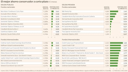 Planes a corto plazo Renta Fija Gráfico