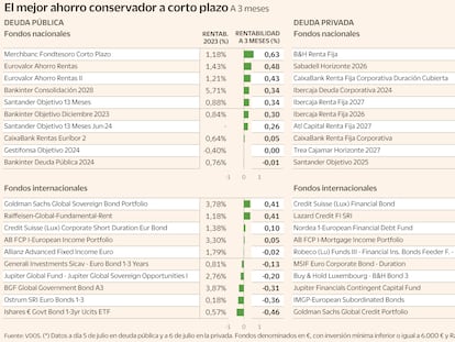 Renta fija a corto plazo, el flotador para el verano