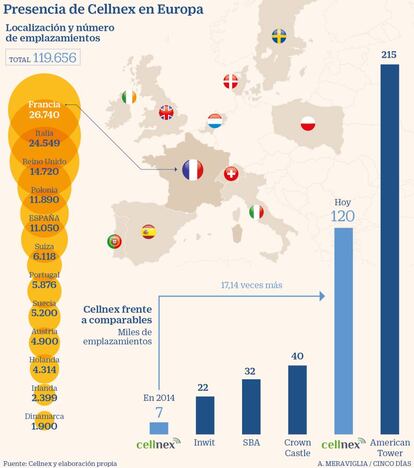 Emplazamientos de Cellnex en Europa en enero de 2021