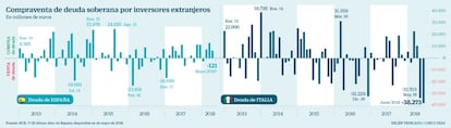 Deuda española e italiana