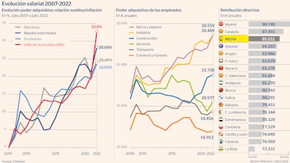 Evolución salarial Gráfico