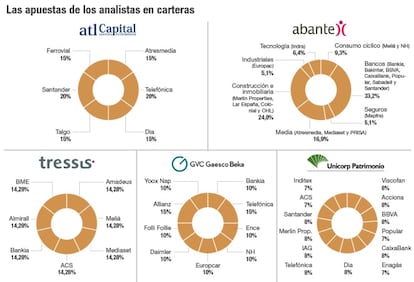 Las apuestas de los analistas en carteras