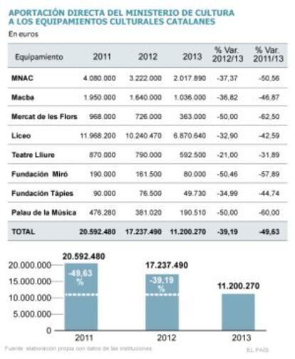 Aportación directa del Ministerio de Cultura en los equipamientos culturales catalanes.