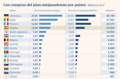 Las compras del plan antipandemia por países