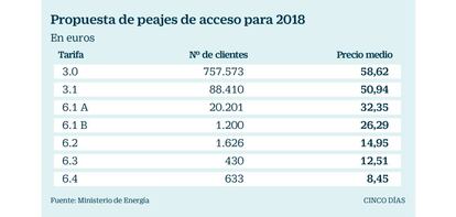 Propuesta de peajes de acceso para 2018