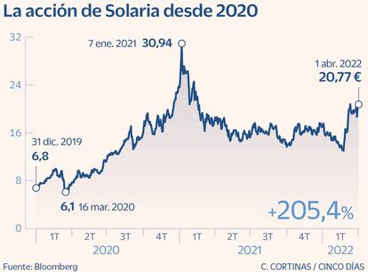 La acción de Solaria desde 2020