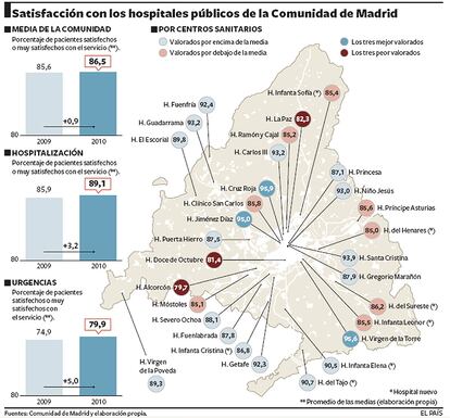 Satisfacción con los hospitales públicos de la Comunidad de Madrid.