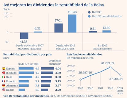 Rentabilidades