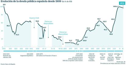 Deuda pública española desde 1909