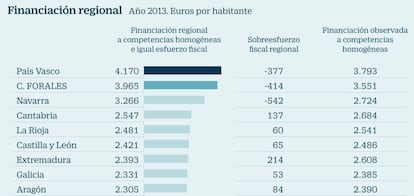 Financiación autonómica