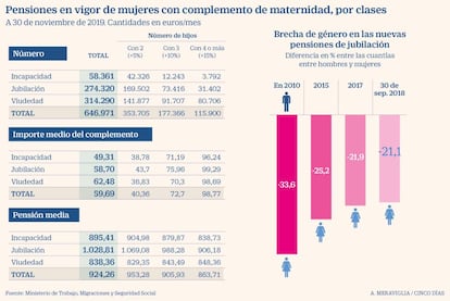 Pensiones en vigor de mujeres con complemento de maternidad