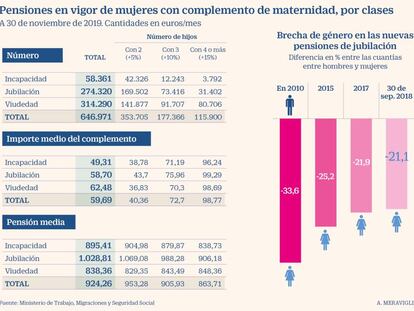 El TJUE reconoce a un padre el complemento de maternidad en una pensión de invalidez