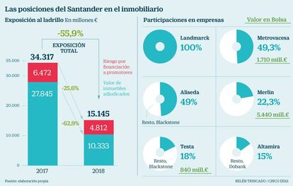 Las posiciones del Santander en el inmobiliario