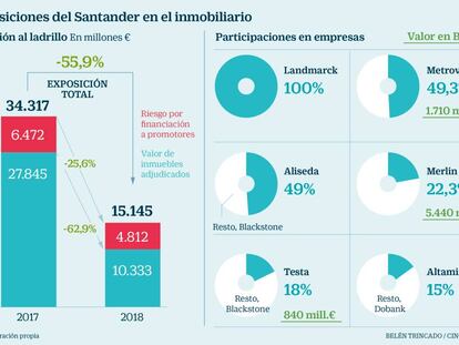 Santander traspasa 4.000 millones en suelo a una nueva gestora inmobiliaria