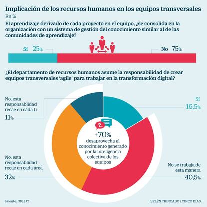 Implicación de los recursos humanos en los equipos transversales