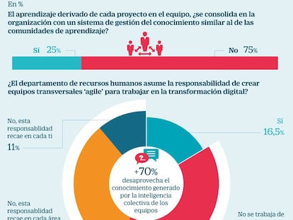 La encrucijada de los recursos humanos ante el cambio digital