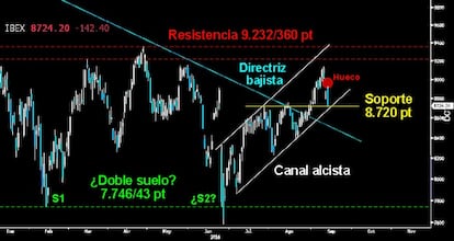 ASALTO AL PRIMER SOPORTE. EL empuje bajista llevó al Ibex a alcanzar ayer el soporte clave del estricto corto plazo sobre los 8.720 puntos. Si los alcistas no logran detender aquí la ofensiva de sus adversarios, el incipiente Canal alcista quedaría roto a la baja y todo apuntaría a un primer Pullback a la directriz superior del Canal bajista superado a primeros de septiembre.