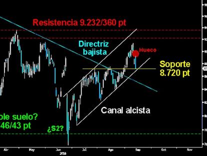 ASALTO AL PRIMER SOPORTE. EL empuje bajista llevó al Ibex a alcanzar ayer el soporte clave del estricto corto plazo sobre los 8.720 puntos. Si los alcistas no logran detender aquí la ofensiva de sus adversarios, el incipiente Canal alcista quedaría roto a la baja y todo apuntaría a un primer Pullback a la directriz superior del Canal bajista superado a primeros de septiembre.